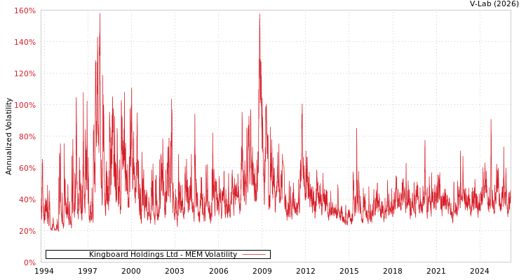 graph of Kingboard Holdings Ltd MEM