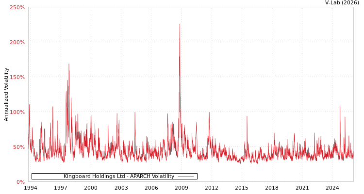 graph of Kingboard Holdings Ltd APARCH