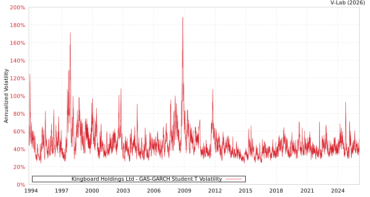 graph of Kingboard Holdings Ltd GAS-GARCH-T