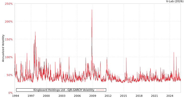 graph of Kingboard Holdings Ltd GJR-GARCH