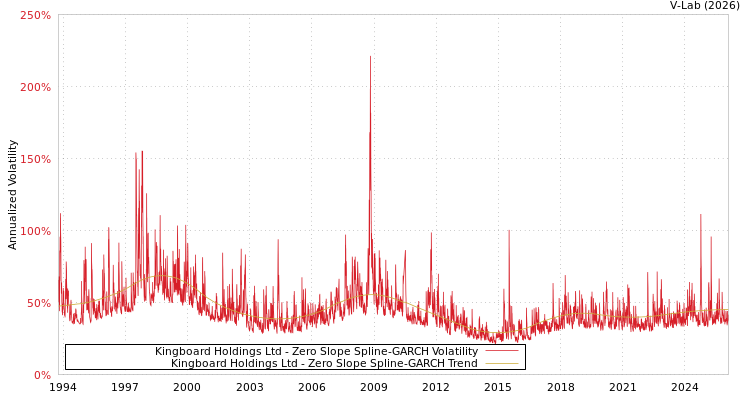 graph of Kingboard Holdings Ltd S0GARCH