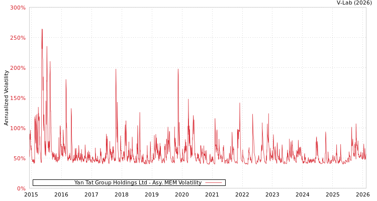 graph of Yan Tat Group Holdings Ltd AMEM