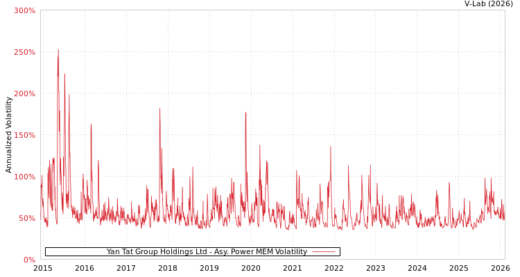 graph of Yan Tat Group Holdings Ltd APMEM