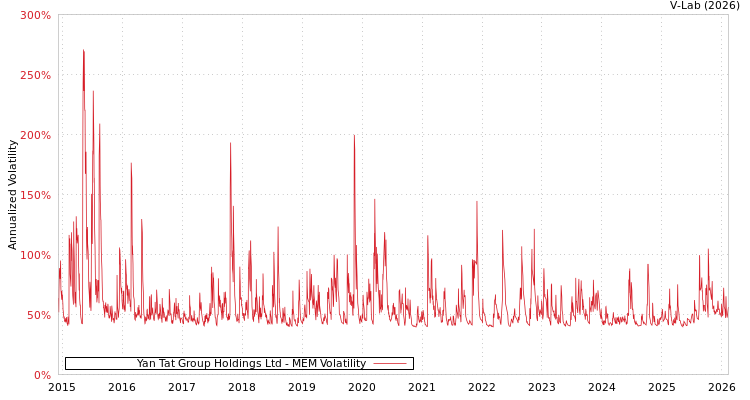 graph of Yan Tat Group Holdings Ltd MEM