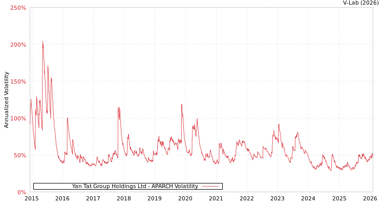 graph of Yan Tat Group Holdings Ltd APARCH