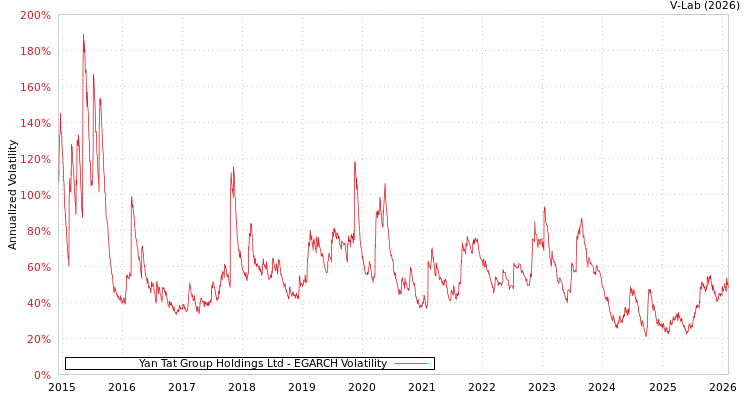 graph of Yan Tat Group Holdings Ltd EGARCH