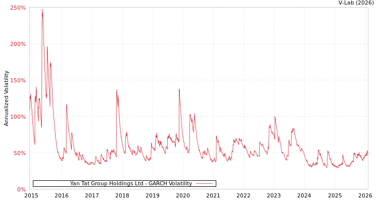 graph of Yan Tat Group Holdings Ltd GARCH