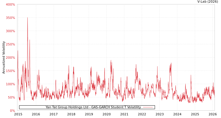 graph of Yan Tat Group Holdings Ltd GAS-GARCH-T