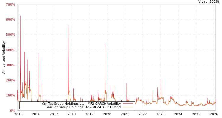 graph of Yan Tat Group Holdings Ltd MF2-GARCH