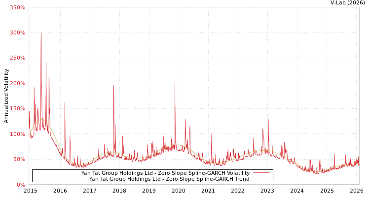 graph of Yan Tat Group Holdings Ltd S0GARCH
