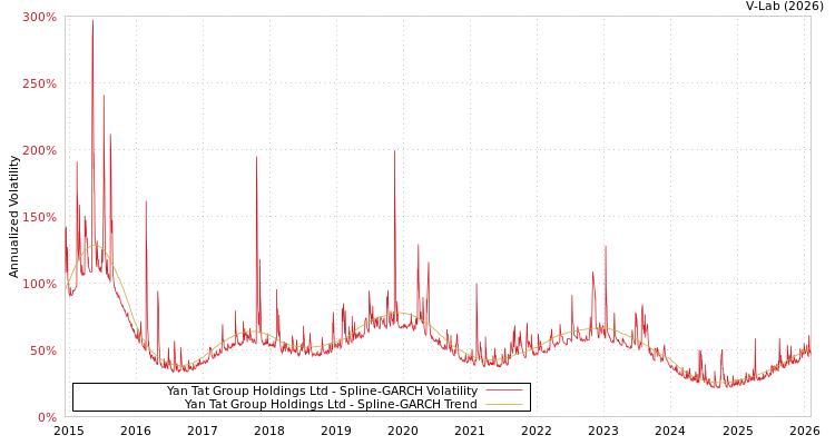graph of Yan Tat Group Holdings Ltd SGARCH