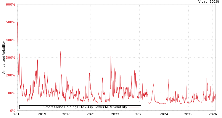 graph of Smart Globe Holdings Ltd APMEM
