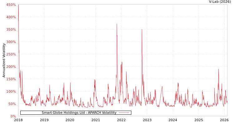 graph of Smart Globe Holdings Ltd APARCH