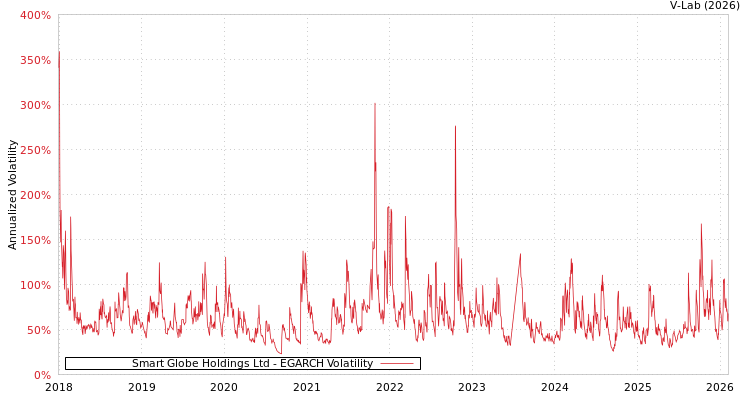 graph of Smart Globe Holdings Ltd EGARCH