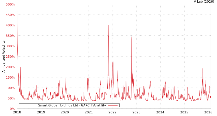 graph of Smart Globe Holdings Ltd GARCH