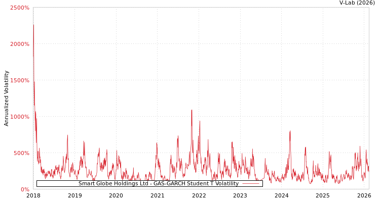 graph of Smart Globe Holdings Ltd GAS-GARCH-T