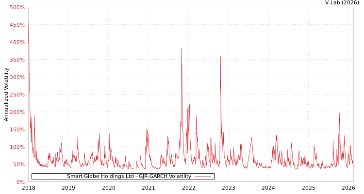graph of Smart Globe Holdings Ltd GJR-GARCH