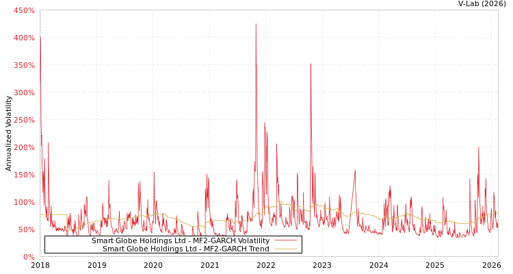 graph of Smart Globe Holdings Ltd MF2-GARCH