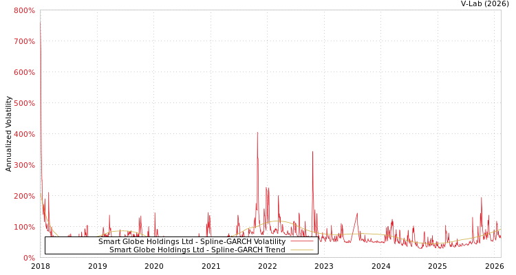 graph of Smart Globe Holdings Ltd SGARCH