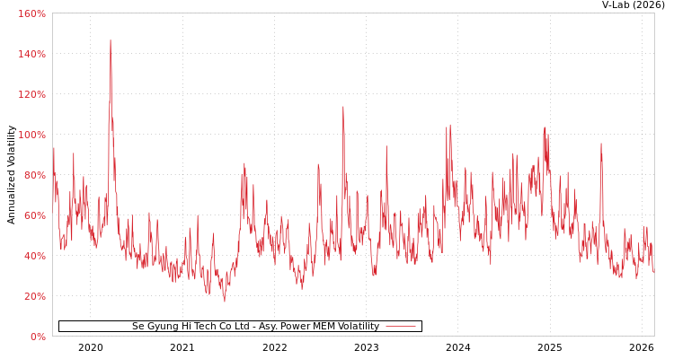 graph of Se Gyung Hi Tech Co Ltd APMEM
