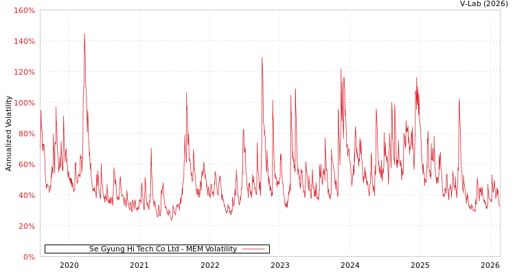 graph of Se Gyung Hi Tech Co Ltd MEM