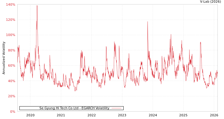 graph of Se Gyung Hi Tech Co Ltd EGARCH