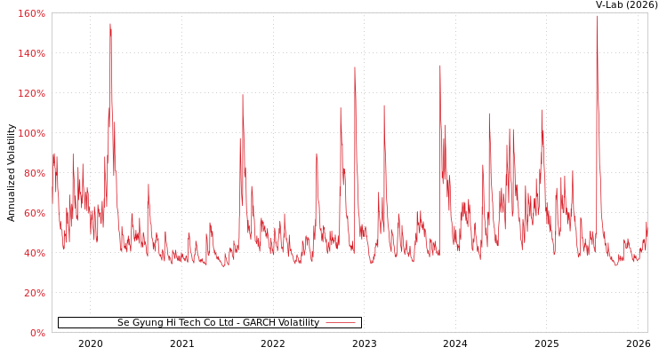 graph of Se Gyung Hi Tech Co Ltd GARCH