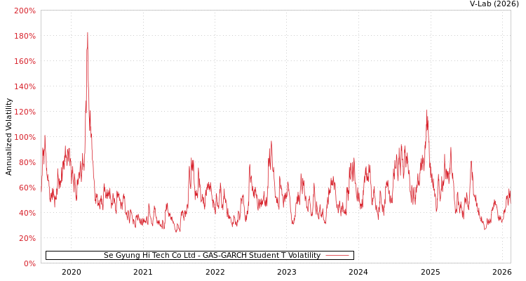 graph of Se Gyung Hi Tech Co Ltd GAS-GARCH-T