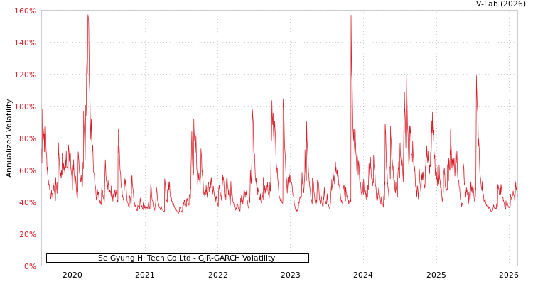 graph of Se Gyung Hi Tech Co Ltd GJR-GARCH