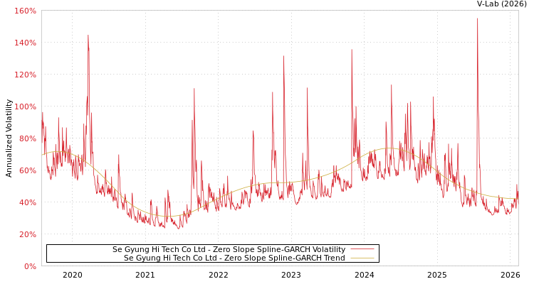 graph of Se Gyung Hi Tech Co Ltd S0GARCH