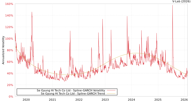 graph of Se Gyung Hi Tech Co Ltd SGARCH