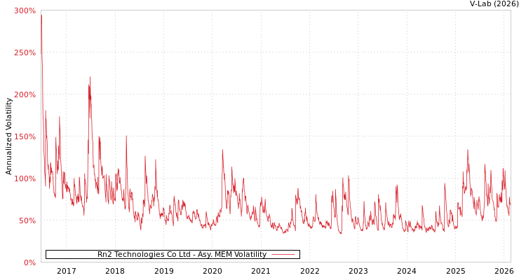 graph of Rn2 Technologies Co Ltd AMEM