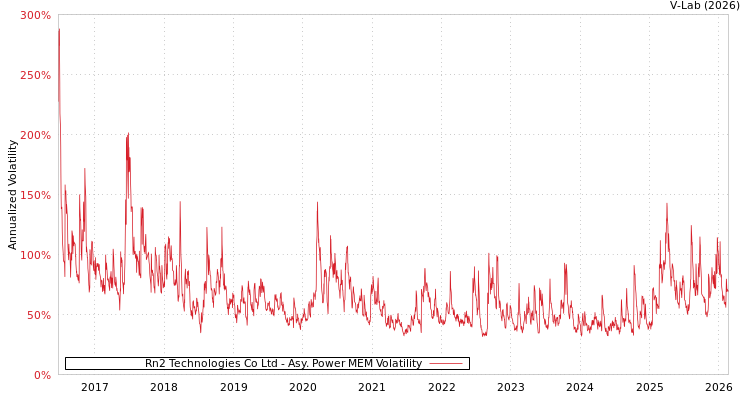 graph of Rn2 Technologies Co Ltd APMEM