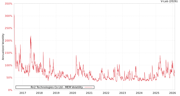 graph of Rn2 Technologies Co Ltd MEM