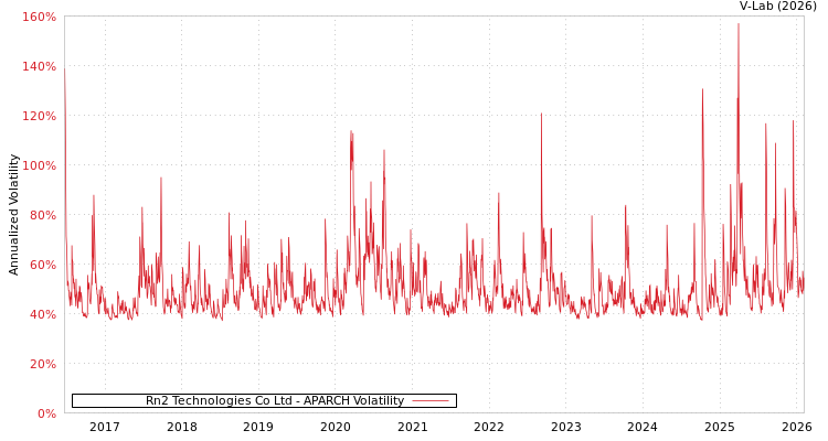 graph of Rn2 Technologies Co Ltd APARCH