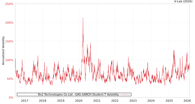 graph of Rn2 Technologies Co Ltd GAS-GARCH-T
