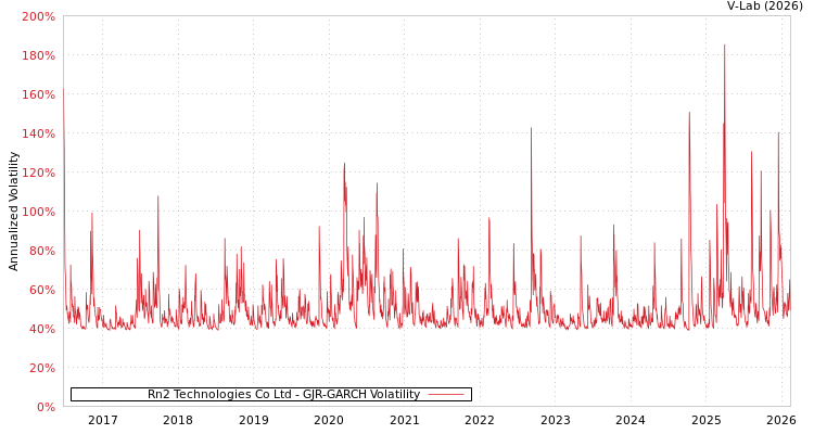 graph of Rn2 Technologies Co Ltd GJR-GARCH