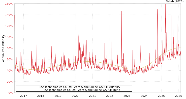 graph of Rn2 Technologies Co Ltd S0GARCH