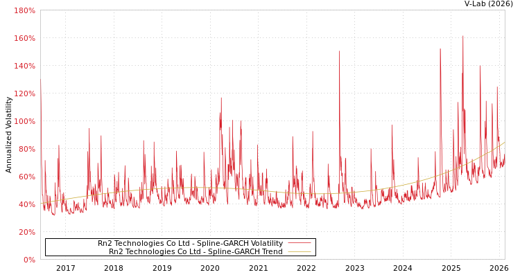 graph of Rn2 Technologies Co Ltd SGARCH