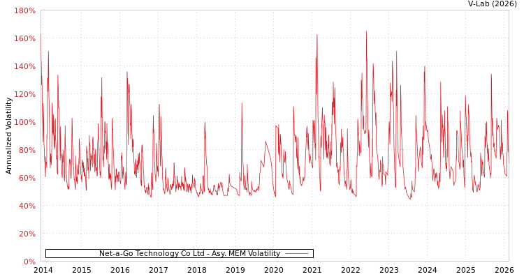 graph of Net-a-Go Technology Co Ltd AMEM