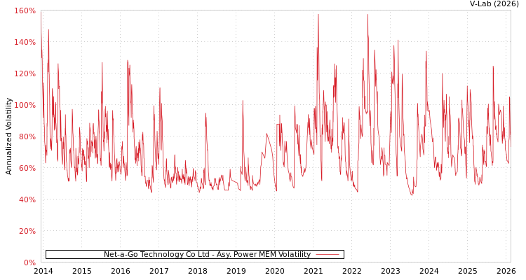 graph of Net-a-Go Technology Co Ltd APMEM