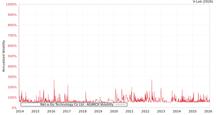 graph of Net-a-Go Technology Co Ltd AGARCH