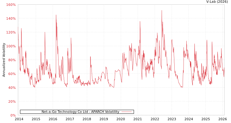 graph of Net-a-Go Technology Co Ltd APARCH