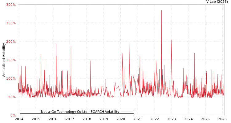 graph of Net-a-Go Technology Co Ltd EGARCH