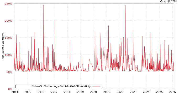 graph of Net-a-Go Technology Co Ltd GARCH