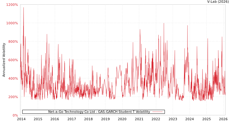 graph of Net-a-Go Technology Co Ltd GAS-GARCH-T