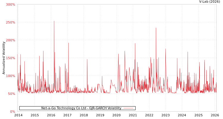 graph of Net-a-Go Technology Co Ltd GJR-GARCH