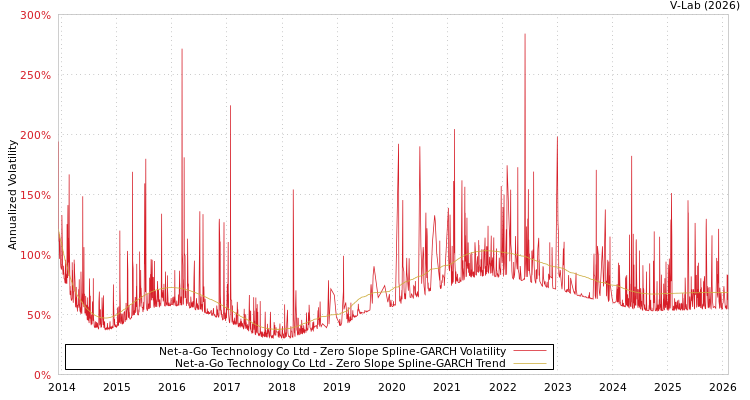 graph of Net-a-Go Technology Co Ltd S0GARCH