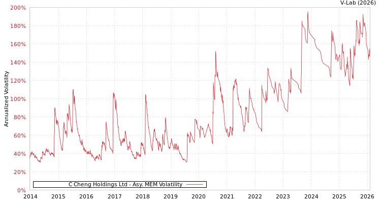 graph of C Cheng Holdings Ltd AMEM