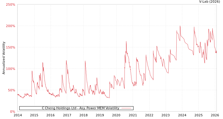 graph of C Cheng Holdings Ltd APMEM